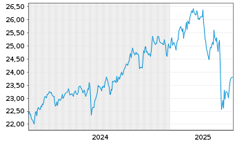 Chart CIF-CG Wrd Divid. Growers (L) - 5 Years