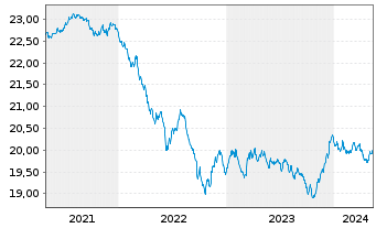Chart XtrackersIIESG Gl.Ag.Bd U ETF - 5 Years
