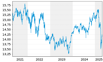 Chart PRIMA-Kapitalaufbau Total Ret.Inh.-Anteile A o.N. - 5 Jahre