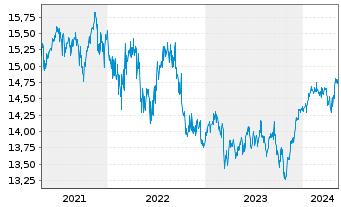 Chart PRIMA-Kapitalaufbau Total Ret.Inh.-Anteile A o.N. - 5 Jahre