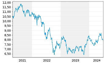 Chart BNP P.Easy-FTSE E./N.Euro.Cap. - 5 années