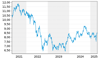 Chart BNP P.Easy-FTSE E./N.Euro.Cap. - 5 années