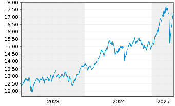 Chart UBS(L)FS-MSCI EMU Value UCITS - 5 Years