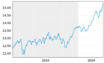 Chart UBS(L)FS-MSCI EMU Value UCITS - 5 années