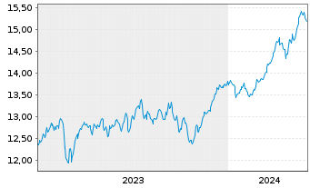 Chart UBS(L)FS-MSCI EMU Value UCITS - 5 Jahre