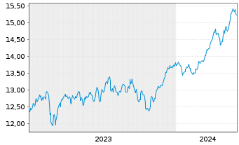 Chart UBS(L)FS-MSCI EMU Value UCITS - 5 Years