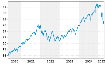 Chart UBS-ETF-MSCI World Soc.Resp. - 5 Years