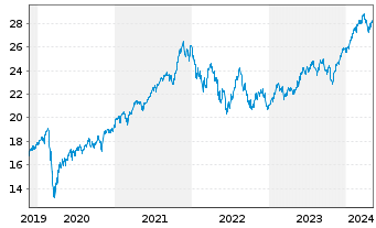 Chart UBS-ETF-MSCI World Soc.Resp. - 5 années