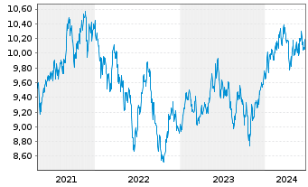 Chart UBS-ETF-UBS MSCI Pa.So.Re.U.E. - 5 Years
