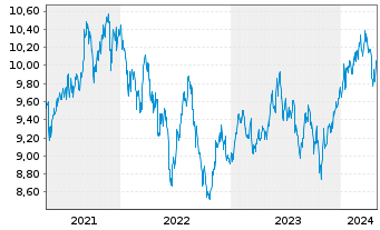 Chart UBS-ETF-UBS MSCI Pa.So.Re.U.E. - 5 années