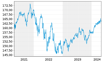 Chart Flossbach v.Storch-Mult.Opp.II Inh-Anteile R o.N. - 5 Years