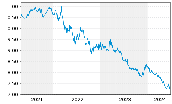 Chart Xtrackers II Japan Gov.Bond - 5 Years