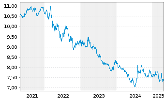 Chart Xtrackers II Japan Gov.Bond - 5 Years