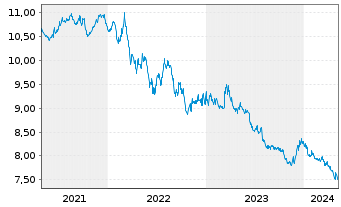 Chart Xtrackers II Japan Gov.Bond - 5 années