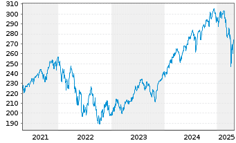 Chart Amundi S&P 500 II UCITS ETF Dist - 5 Years