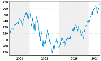 Chart Amundi S&P 500 II UCITS ETF Dist - 5 Jahre
