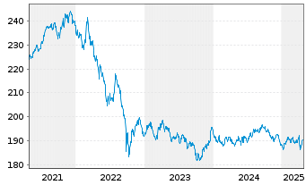 Chart Xtr.II Gbl Infl.-Linked Bond - 5 Jahre