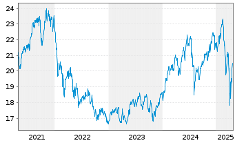 Chart Patriarch Classic TSI Inhaber-Anteile B o.N. - 5 années