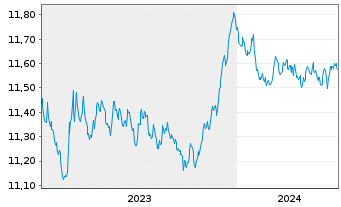 Chart UBS(L)FS-BB EUR Tr.1-10 UC.ETF - 5 années