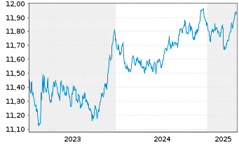 Chart UBS(L)FS-BB EUR Tr.1-10 UC.ETF - 5 Years