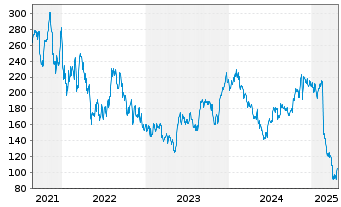 Chart Globant S.A. - 5 années