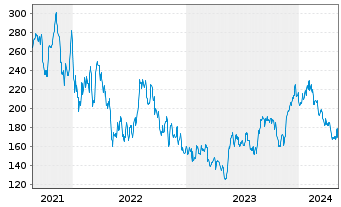 Chart Globant S.A. - 5 Years