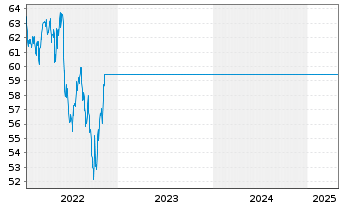 Chart Degussa Bank WorksitePartn.Fds Inh.Anteile o.N. - 5 Years