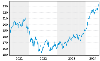 Chart Carmignac Portf.-Invest Inh-Ant F EUR Acc o.N. - 5 Jahre