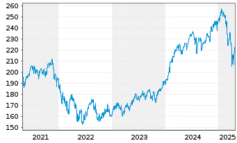 Chart Carmignac Portf.-Invest Inh-Ant F EUR Acc o.N. - 5 Jahre