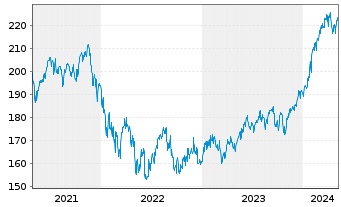 Chart Carmignac Portf.-Invest Inh-Ant F EUR Acc o.N. - 5 années