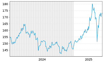 Chart MPPM - Deutschland Inhaber-Anteile R o.N. - 5 années