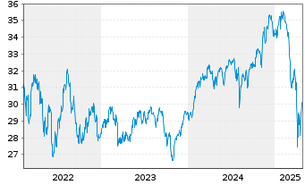 Chart AB SICAV I-Concentr.Gl.Equ.Ptf Act.N.A Acc.USD oN - 5 années