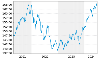 Chart AGIF-All.Dyna.Mult.Ass.Stra.50 Inh.Ant. A (EUR) oN - 5 Jahre