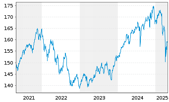 Chart AGIF-All.Dyna.Mult.Ass.Stra.50 Inh.Ant. A (EUR) oN - 5 années