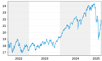 Chart Fidelity Fd.-Fid.Targ.2045 Registered Sh A-EUR oN - 5 Jahre