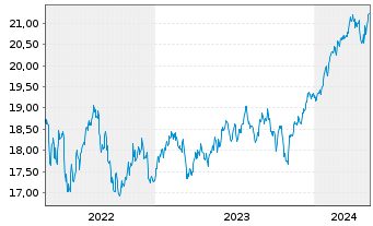 Chart Fidelity Fd.-Fid.Targ.2045 Registered Sh A-EUR oN - 5 Years