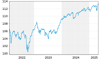 Chart BlackRock Str.F-Fxd Inc.Str.Fd Act. Nom. A4 EUR oN - 5 années