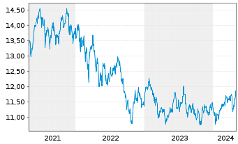 Chart UBS-ETF-U.E.MSCI E.Mkt.Soc.Re. - 5 années