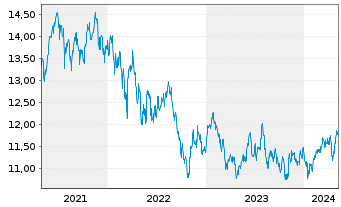 Chart UBS-ETF-U.E.MSCI E.Mkt.Soc.Re. - 5 Years