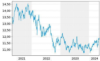 Chart UBS-ETF-U.E.MSCI E.Mkt.Soc.Re. - 5 années