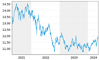 Chart UBS-ETF-U.E.MSCI E.Mkt.Soc.Re. - 5 Jahre