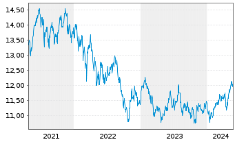 Chart UBS-ETF-U.E.MSCI E.Mkt.Soc.Re. - 5 Years