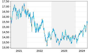Chart UBS-ETF-MSCI E.M.Soc.Res.U.ETF - 5 années