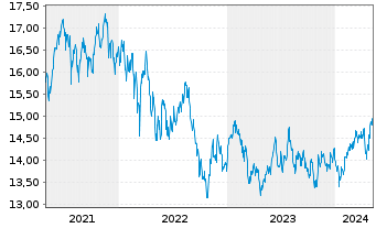 Chart UBS-ETF-MSCI E.M.Soc.Res.U.ETF - 5 Years