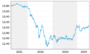 Chart UBS(L)FS-B.B.Eur.A.L.Corp1-5 - 5 Jahre