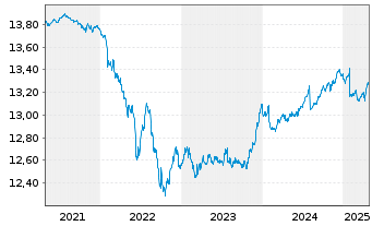 Chart UBS(L)FS-B.B.Eur.A.L.Corp1-5 - 5 Jahre