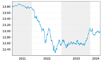 Chart UBS(L)FS-B.B.Eur.A.L.Corp1-5 - 5 années