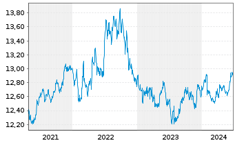 Chart UBS-ETF-B.B.US L.C.1-5Y.U.ETF - 5 Jahre