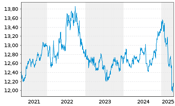 Chart UBS-ETF-B.B.US L.C.1-5Y.U.ETF - 5 Jahre