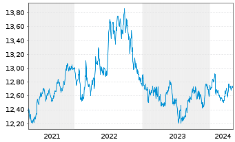 Chart UBS-ETF-B.B.US L.C.1-5Y.U.ETF - 5 années